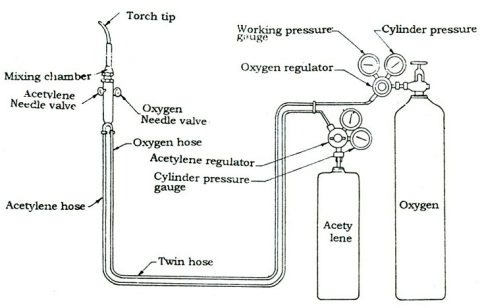 Oxy-Acetylene Gas Welding — Engineering Notes