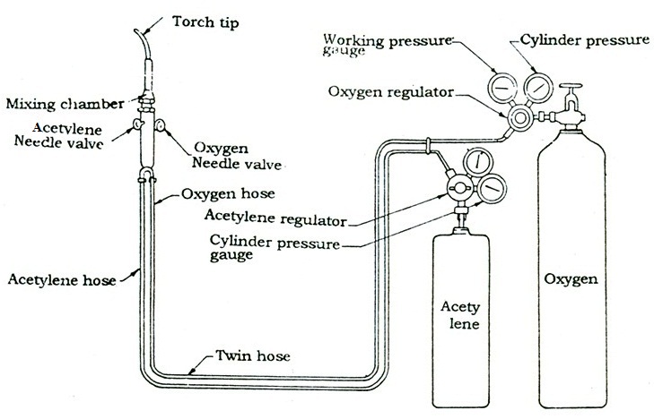 Oxy fuel clearance welding